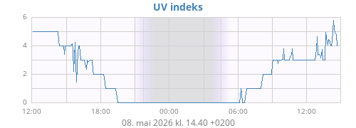 dayUV