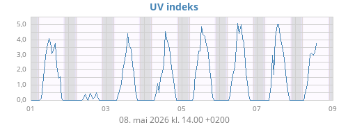 weekUV